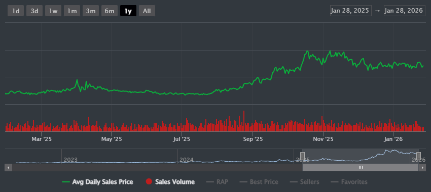 Roblox Marketplace Price Chart